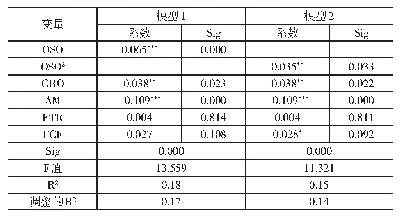 《表5 假设2多元回归分析》