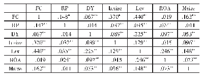 表3 各主要变量的相关性分析