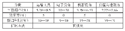 《表1 WG股份变更后的固定资产折旧政策》