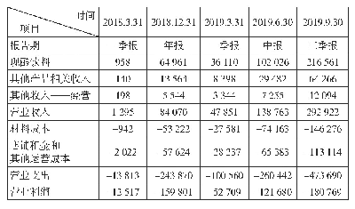 表2 瑞幸咖啡盈利能力变动表