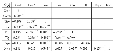 表3 相关性分析：会计信息可比性与现金持有量关系的实证研究——基于所有权性质视角