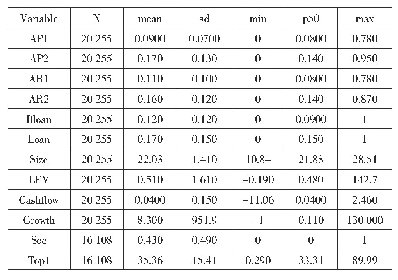 表2 描述性统计：经济新常态下商业信用与银行贷款的关系研究