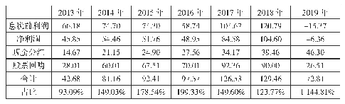 《表1 A公司2013—2019年期间的息税前利润、净利润、现金分红、股票回购情况表》