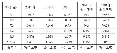 表4 海王生物各指标及Z值