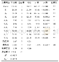 《表4 回归方程的方差分析》