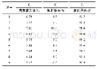 表4 均匀设计实验结果：高含量马铃薯全粉挂面品质改良剂的研究