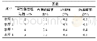 表2 品质改良剂与添加量L16(45）正交实验因素与水平