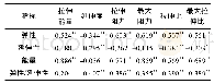 表4 样品吹泡特性与拉伸仪特性的相关性