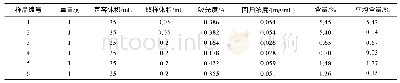 表1 灵芝多糖的含量测定