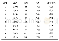 表2 各待测元素选择的同位素、内标元素及分析模式