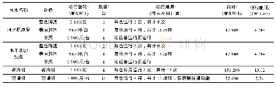 表6 低温储粮技术运行费用的对比（1万t规模条件）