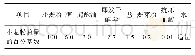 《表2 面包基础配方%：马铃薯泥对面团及面包品质的影响》