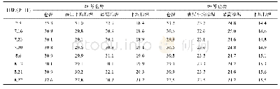 《表2 28号和30号仓房温度对比》