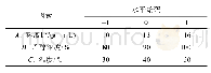 《表1 响应面实验因素水平表》