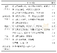 《表1 淮山罐头感官评价标准》