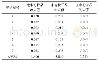 《表6 精密度考察结果：柠檬酸提取法快速测定粮食中镉的研究》