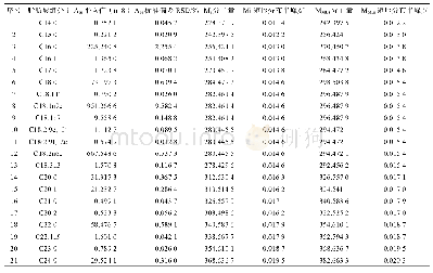 《表2 花生油脂肪酸组分定值数据输入MCM软件中的各分量》