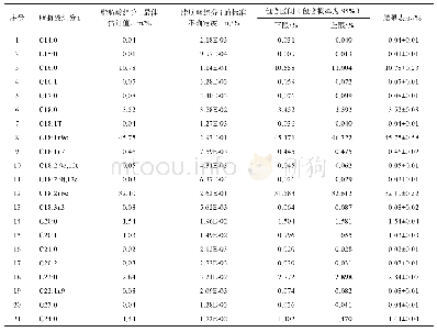 表3 花生油二十一种脂肪酸组分经MCM Alchimia软件分析得到最佳估计值、标准不确定度、包含区间及其结果表示