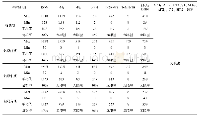 表3 各时期玉米样品毒素含量检测结果