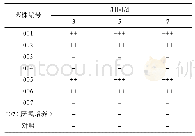 《表2 胀袋微生物产气胀袋验证实验结果》