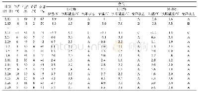 表3 16号仓内货位储存情况明细表