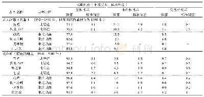 表3 1984年以后培育的北海道主要品种和东北以南的品牌米品种的整粒、未熟粒和受害粒的比率[7]