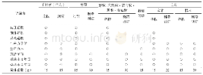 表2 北海道の水稲育種試験における米粒外観品質の選抜評価方法（◎は重点的，○は補完的に使用）