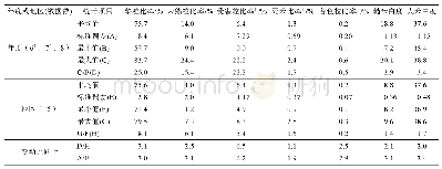 表2 年度间和地区间米粒外观品质统计结果[13-14]