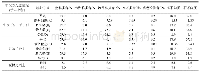 表2 年次間と地域間における米粒外観品質の統計量[13-14]