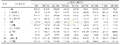 表2 GC-IMS分析显示9种不同处理方式下的玉米挥发性物质峰面积