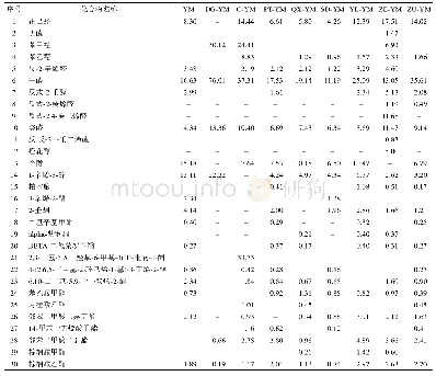《表3 GC-MS分析显示不同处理方式下的玉米主要风味物质的相对含量（相对内标物2-辛醇的浓度）》