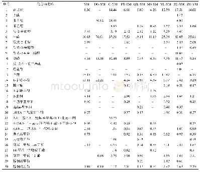 表3 GC-MS分析显示不同处理方式下的玉米主要风味物质的相对含量（相对内标物2-辛醇的浓度）