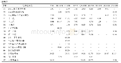 表3 GC-MS分析显示不同处理方式下的玉米主要风味物质的相对含量（相对内标物2-辛醇的浓度）