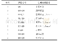 《表1 扫描参数：结合GC-MS和GC-IMS分析不同处理方式下青豆的挥发性风味物质》