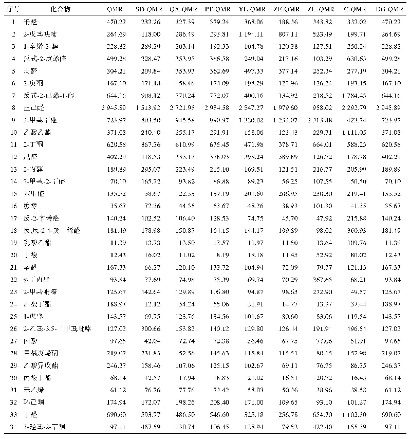 表2 GC-IMS分析显示9种不同处理方式下的青麦仁挥发性物质峰面积