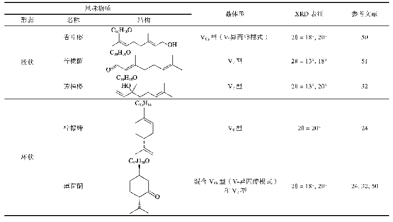 表3 淀粉-风味物质包合物的特征