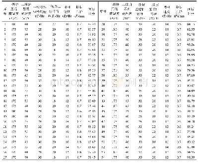 表4 响应面设计的实验方案与结果