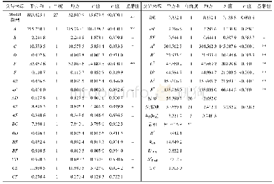 表5 回归模型方差分析及显著性检验