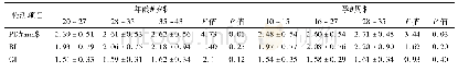 《表2 不同年龄组和孕期妊娠期妇女牙周临床指标比较Tab 2Comparison of periodontal status of pregnant women in age groups and p