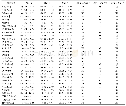 《表2 UCL不同发育期统计数据及比较结果Tab 2 Statistical analysis of the data of the patients with UCL at different de