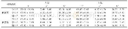 《表1 A、B组修复前后不同部位的L*、a*、b*测值Tab 1 L*, a*, b*values of the 2 groups before and after restorations》