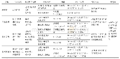 《表5 间隙感染物理因子治疗的优化选择》