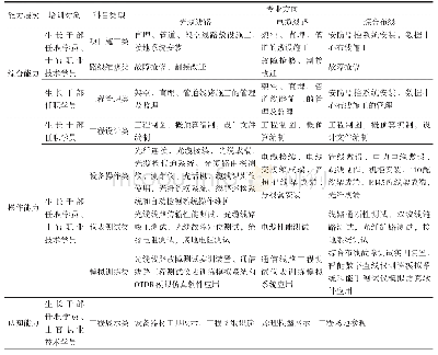 表1 实训环境实训科目：面向岗位的通信线路专业一体化实训环境建设研究