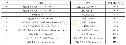 表1 2019年世界十大乙烯生产厂