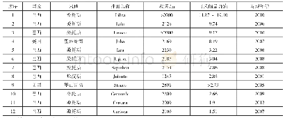 表3 2000年以来全球主要新发现深水大油田