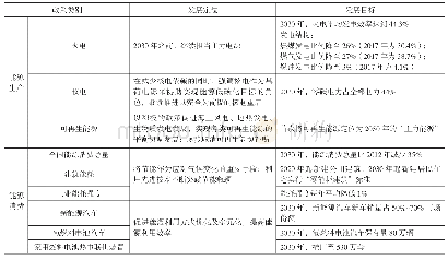 表1 日本第五次《能源基本计划》政策目标[14]