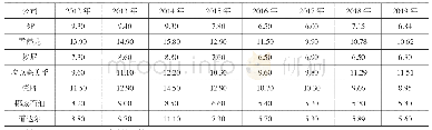 表1 国际石油公司油气现金操作成本