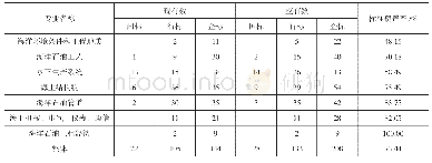 表1 中国海油海洋工程标准总体情况（截至2019年12月）