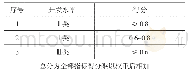 《表2 油藏开发对标三类评价标准》