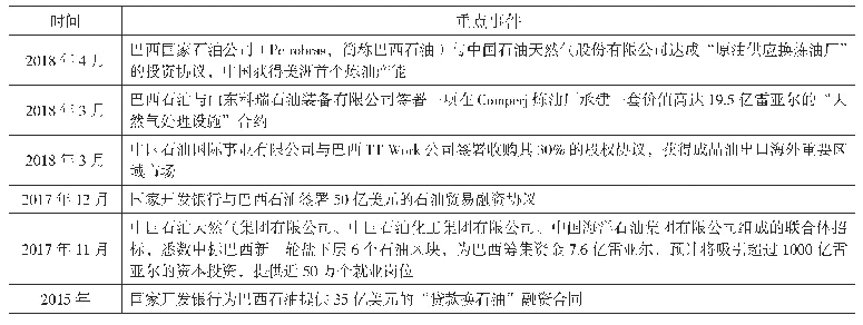 《表1 中国与巴西油气合作重点事件》